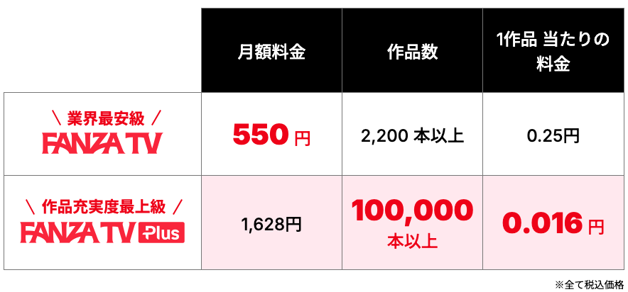FANZA TVとFANZA TV PLUSの比較表